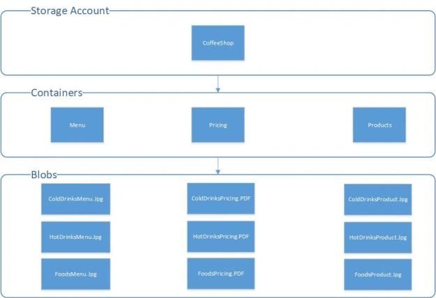 Azure Storage Account - What Is Blob