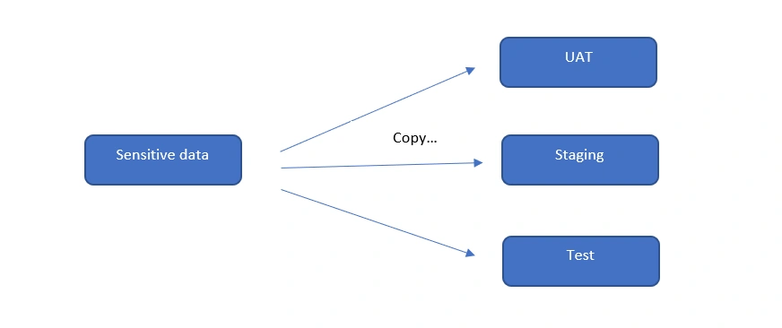 Static Data Masking