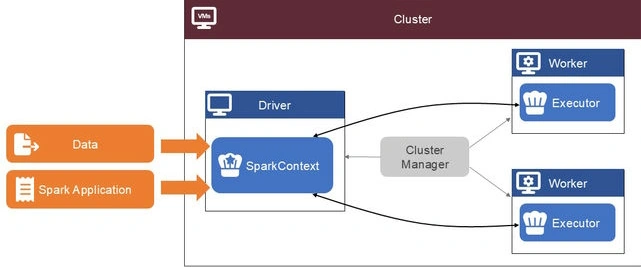 Apache Spark architecture