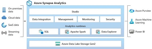 Azure Synapse Analytics