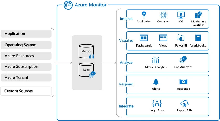 Azure Moniter