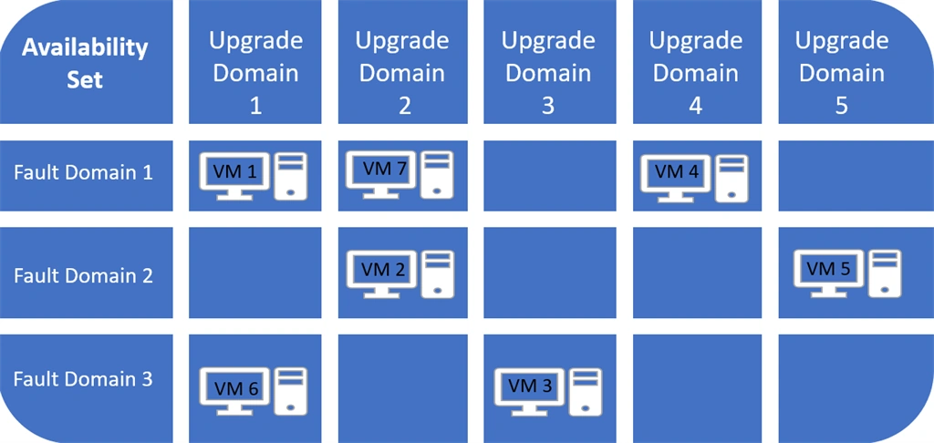 Azure Virtual Machines - Advanced