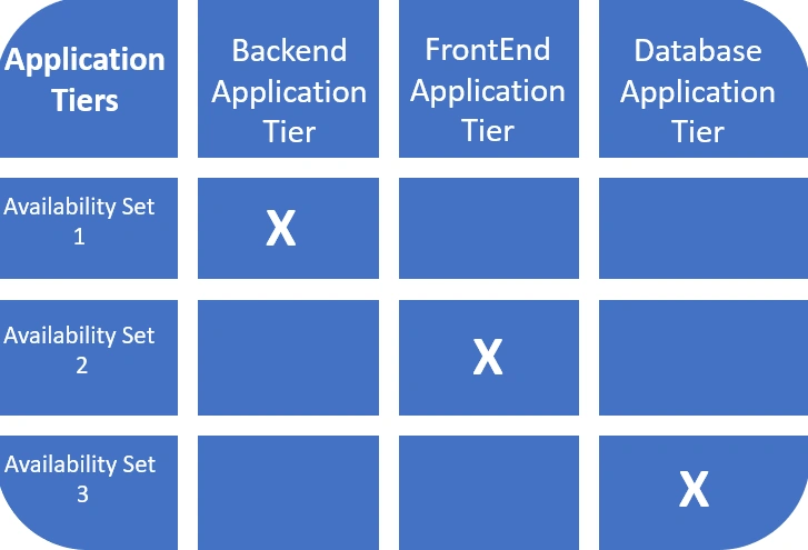 Azure Virtual Machines - Advanced