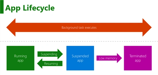 Background task