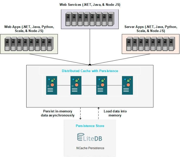 distributedcache