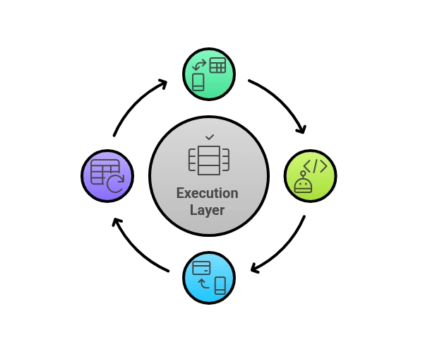 Execution Layer 