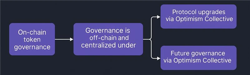 Governance