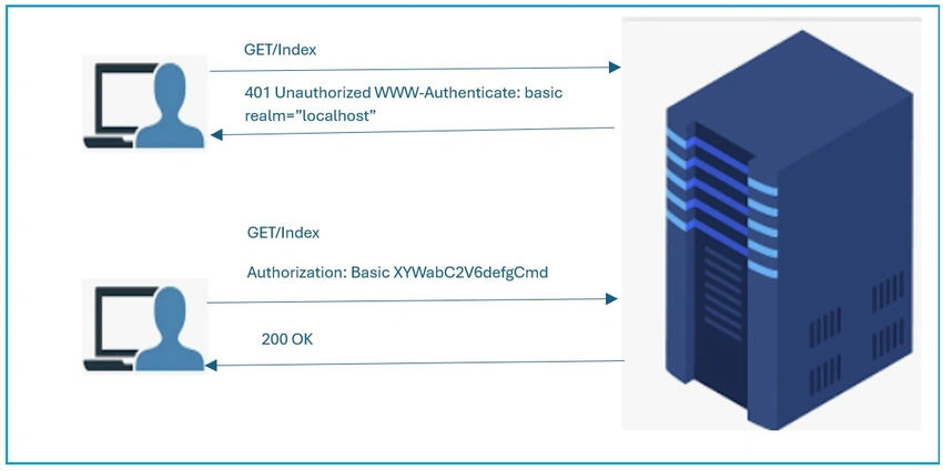 Authentication in ASP.NET Core
