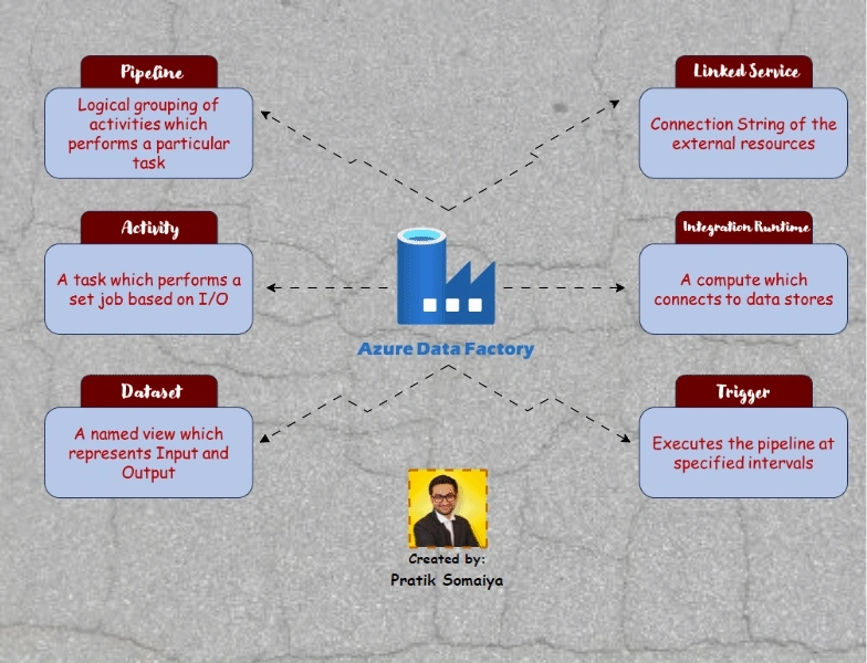 Azure Data Factory