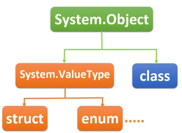 C#