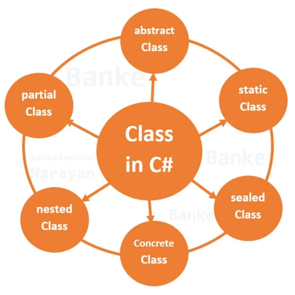C#
