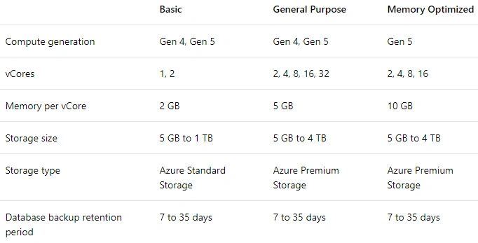 Basic Introduction About Creating Web App Service To Azure Database For MySQL