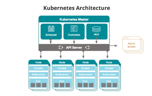 Basic Introduction To Kubernetes For Container Orchestration