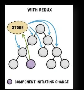 Basic Redux Concepts