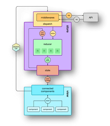 Basic Redux Concepts