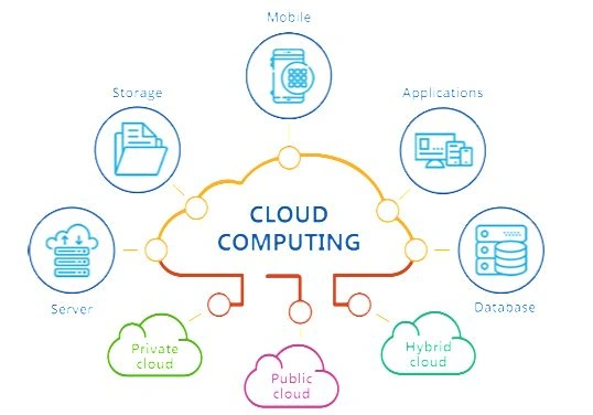 Basic Understanding Of Cloud Computing