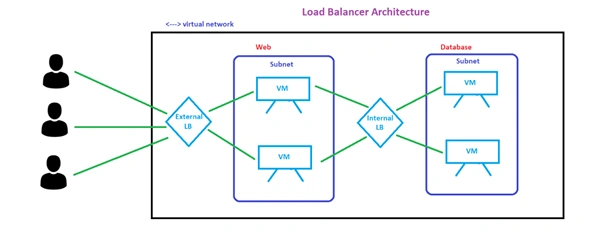 Basics of Azure Load Balancer Service