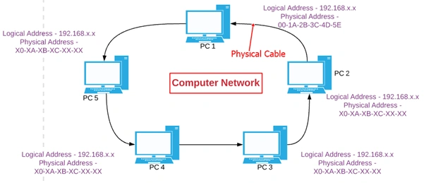 Basics Of Computer Network