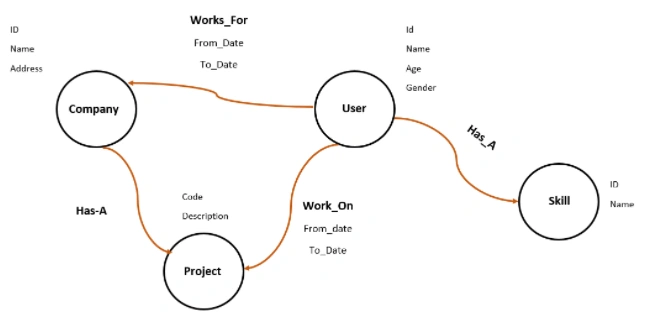 Basics of Graph Database