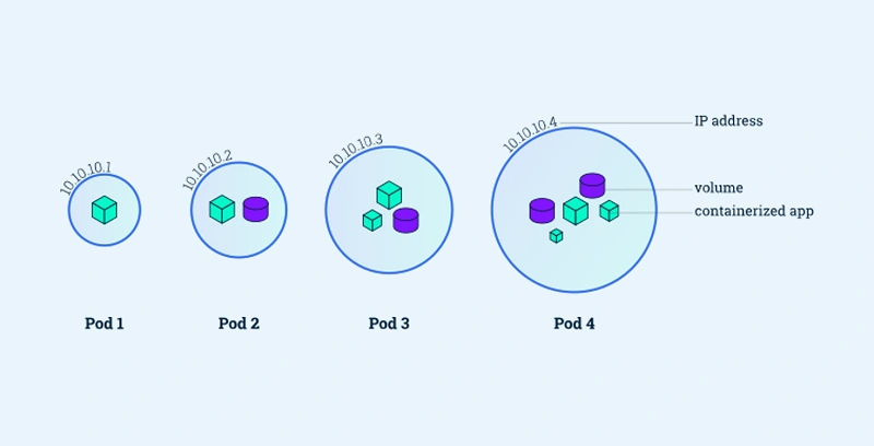 Kubernetes Pods