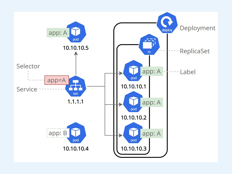Kubernetes Services
