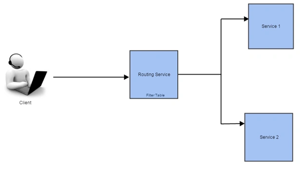 Routing