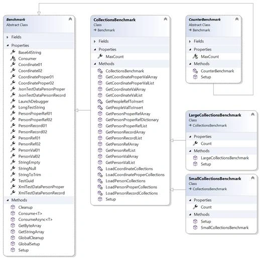 Benchmarking Your Code with Spargine