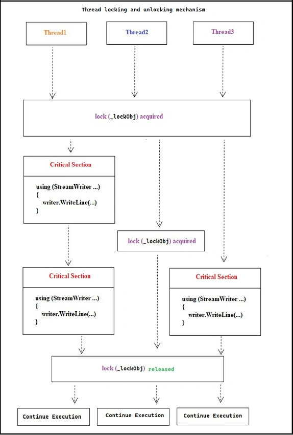 Critical section