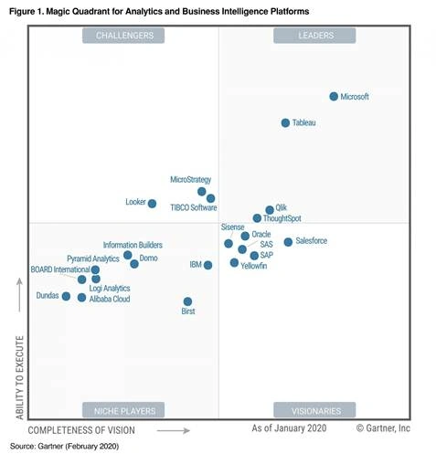 Best BI Tools In 2020