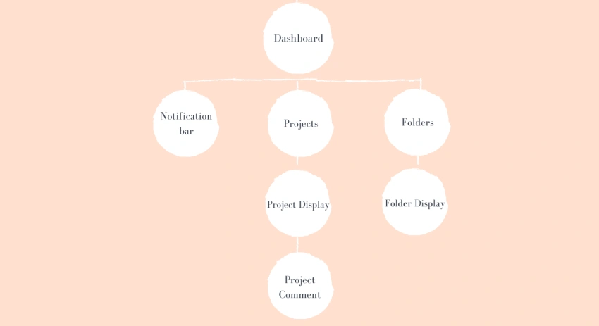 Best coding practices in react