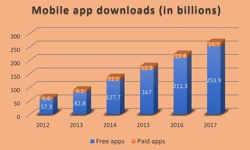 Mobile app downloads