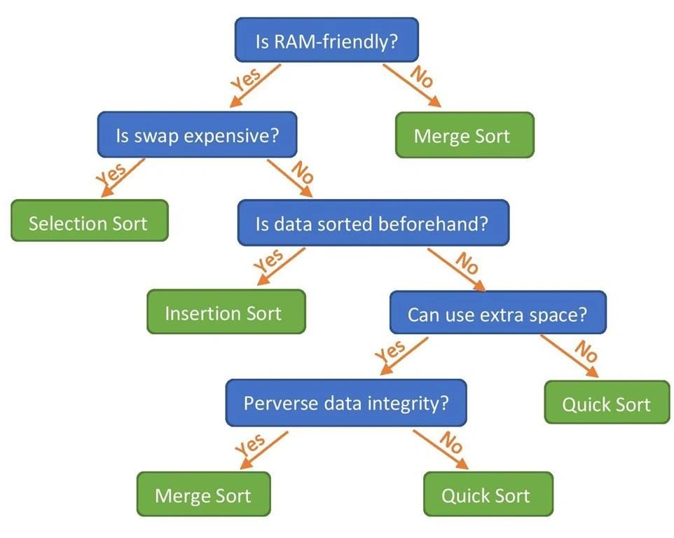 Best Sorting Algorithm