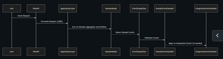 Domain Events