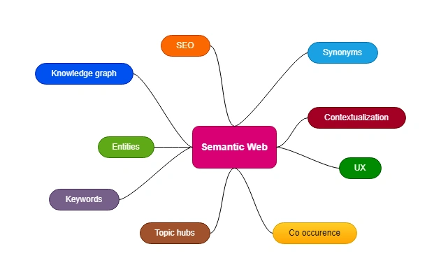 Semantic Web