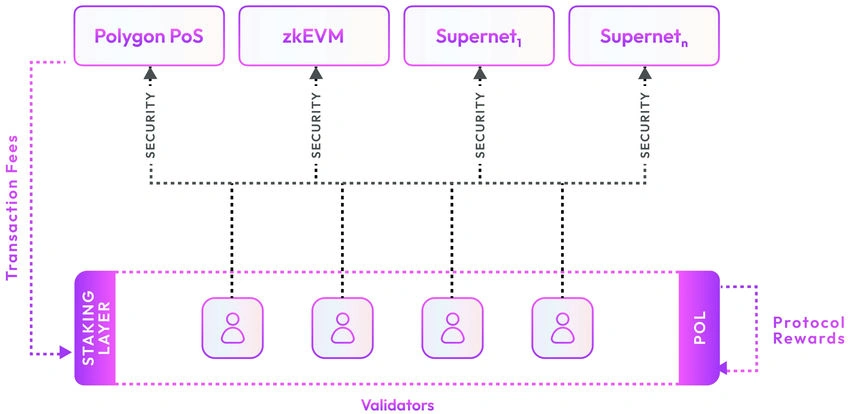 POL Tokenomics