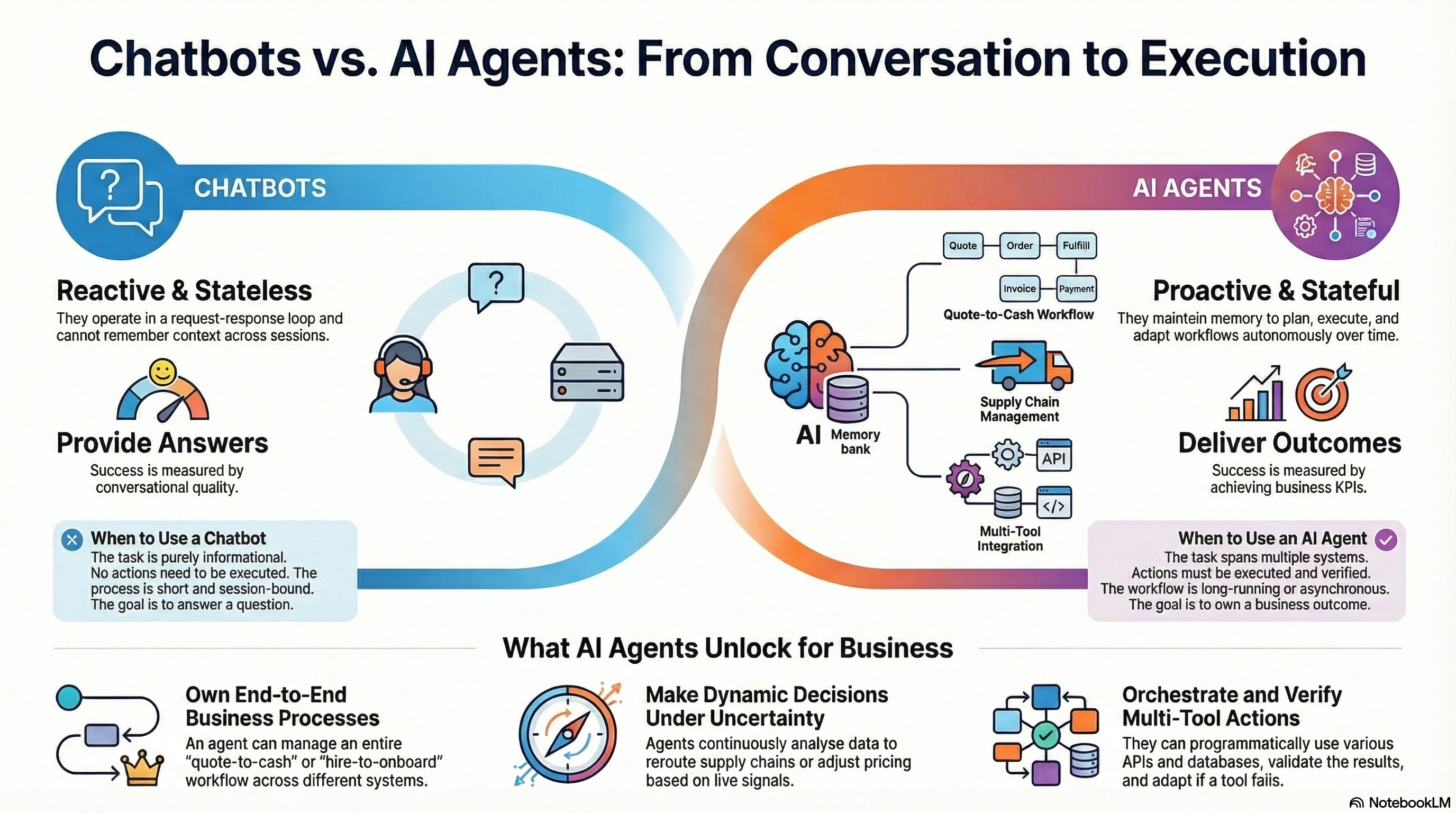 beyond-chatbot-ai-agents-business-hero