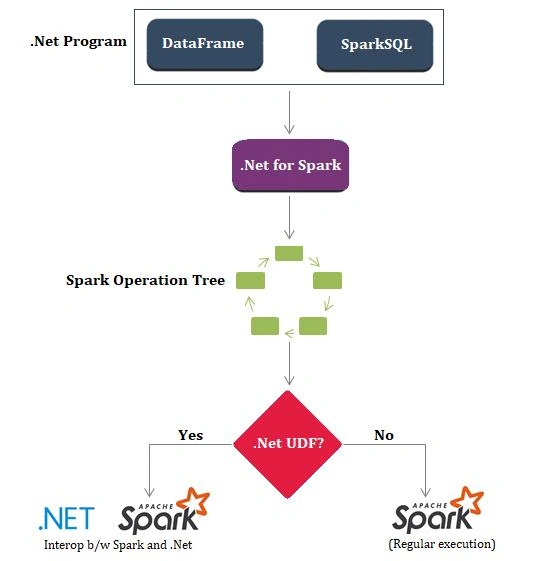 Big Data Analytics Using Apache Spark for .Net