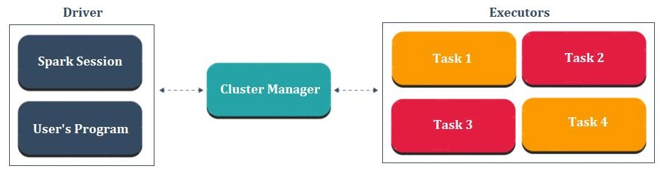 Big Data Analytics Using Apache Spark for .Net