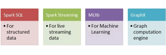 Big Data Analytics Using Apache Spark for .Net