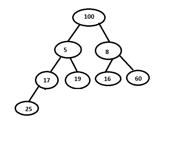 Binary Heap In C#