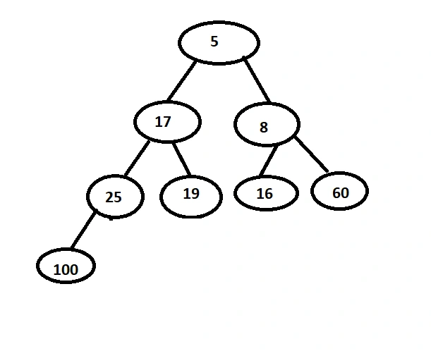 Binary Heap In C#