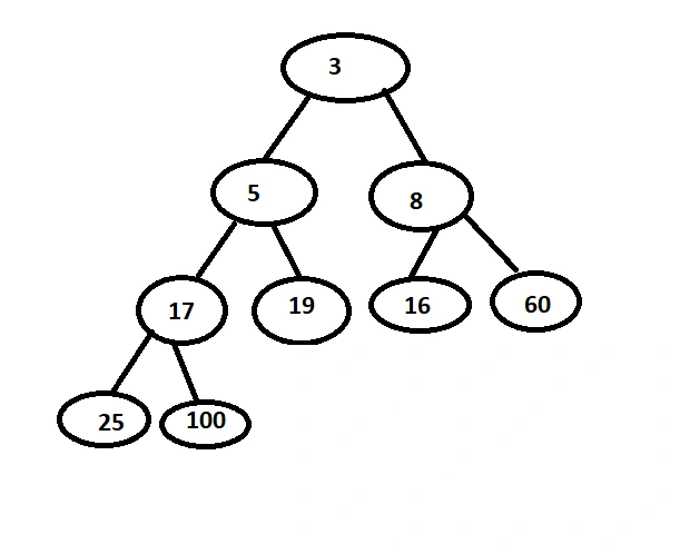 Binary Heap In C#