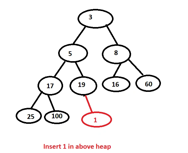 Binary Heap In C#