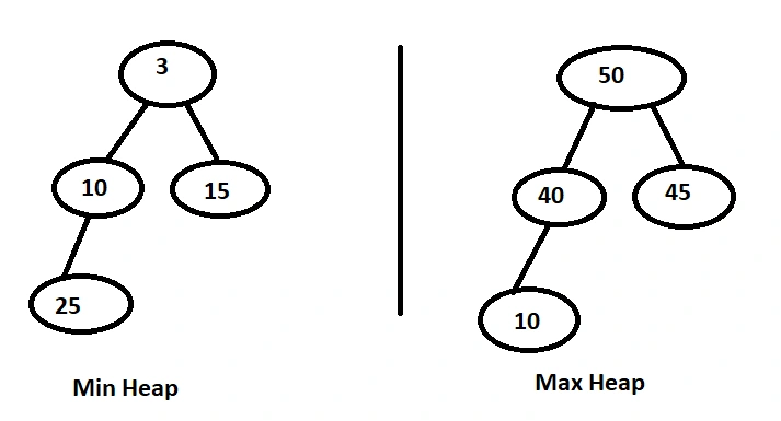 Binary Heap In C#