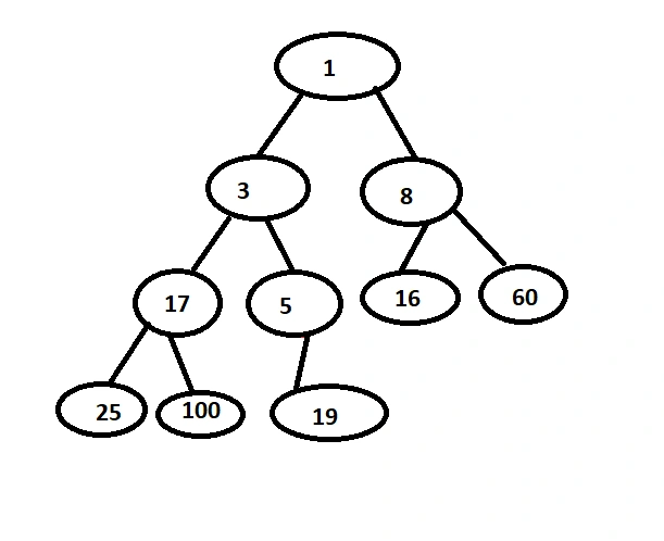 Binary Heap In C#