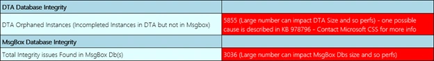 BizTalk SQL Database - Configuration Errors And Resolution