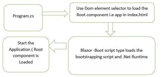 Blazor