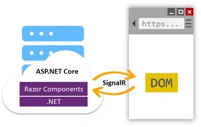  Blazor Interview Questions And Answers