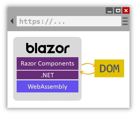  Blazor Interview Questions And Answers