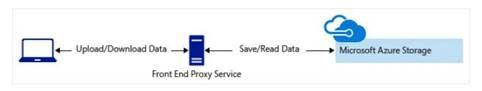 Azure Storage